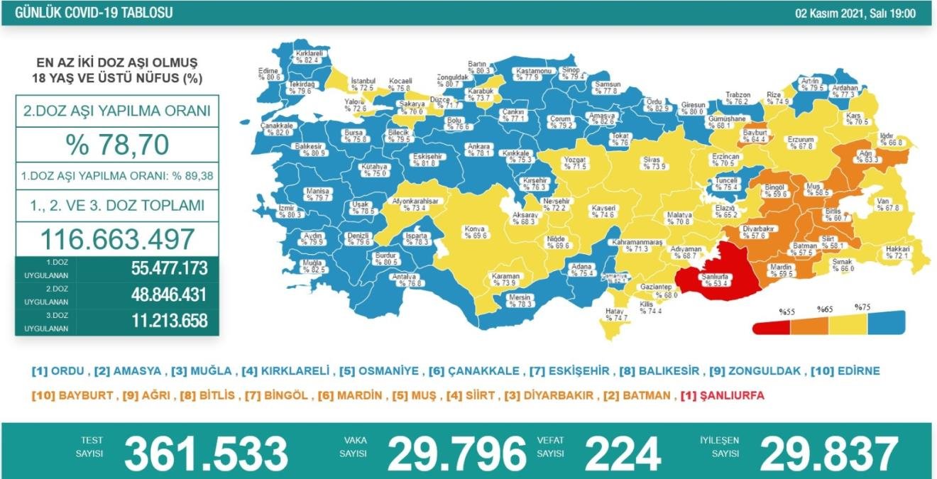 24 saatte korona virüsten 224 kişi hayatını kaybetti