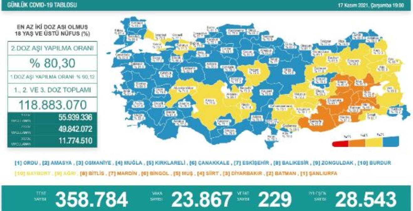 Koronavirüs salgınında günlük vaka sayısı 23 bin 867 oldu