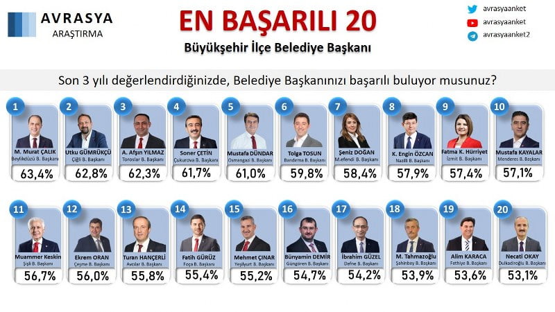 BAŞKAN TOSUN 2022 YILININ EN BAŞARILI BELEDİYE BAŞKANLARI ARASINDA