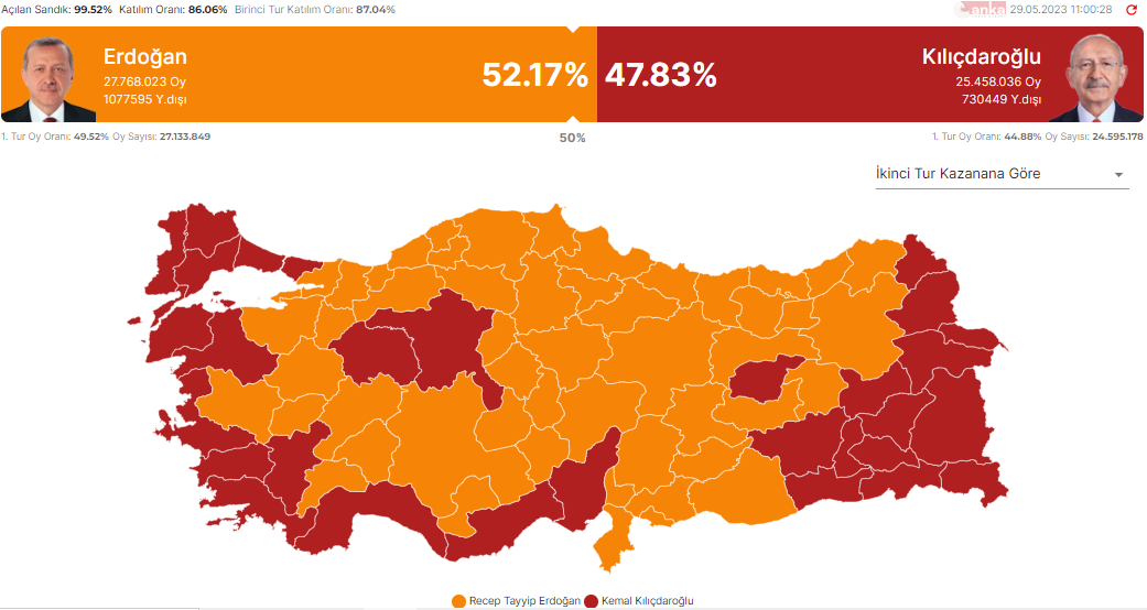 Cumhurbaşkanlığı seçiminin ikinci turu dün gerçekleşti. Cumhurbaşkanlığı seçimleri ikinci turunda Recep Tayyip Erdoğan kazandı.