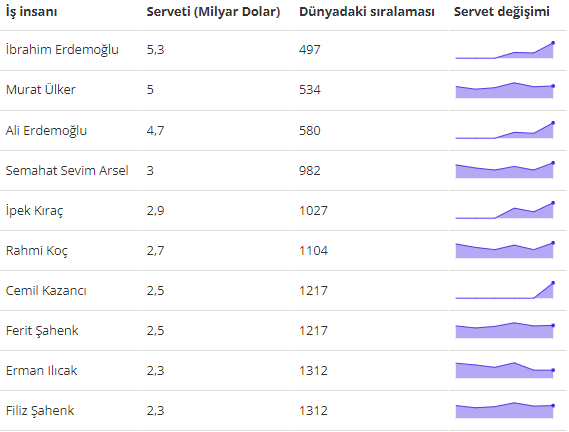 Forbes, bu yıl da geleneksel olarak dünyanın en zengin insanlarını içeren listesini yayınladı. Jeff Bezos ve Elon Musk, listede oldukça dikkat çeken isimler arasındayken Türkiye'nin en zengin isimleri merak konusu oldu.