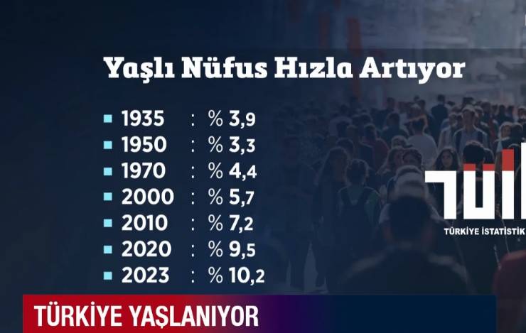 İlk nüfus sayımının yapıldığı 1927 yılında Türkiye'nin nüfusu 13 milyon 648 bin 270 kişiydi. 2023 yılına gelindiğinde ise bu sayı 85 milyon 372 bin 377'ye çıktı. Türkiye'nin 6 kat büyümesine rağmen, yaşlı nüfus oranı da hızla arttı.  